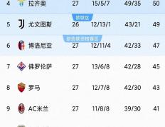 AC米兰五连胜继续领跑积分榜，孙兴慜主帅陷下课危机！的简单介绍